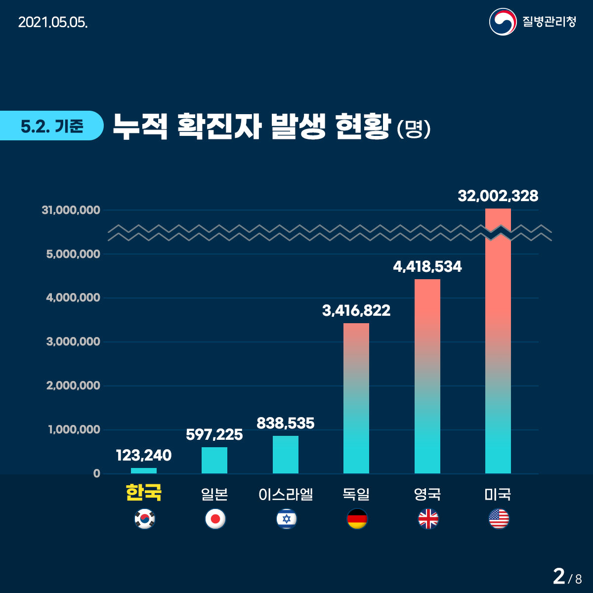 2021년 5월 5일. 질병관리청. 누적 확진자 발생현황(명) 한국123,240명. 일본597,225명. 이스라엘838,535명. 독일3,416,822명. 영국4,418,534명. 미국32,002,328명. 8페이지 중 2페이지